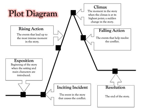 storyline example|Plot Structure Examples: Creative Plot Lessons .